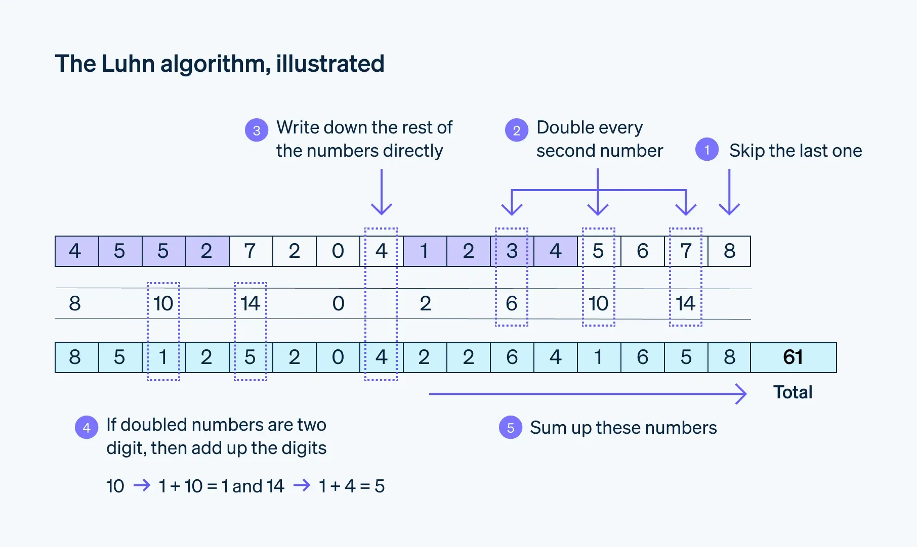 Luhn algorithm